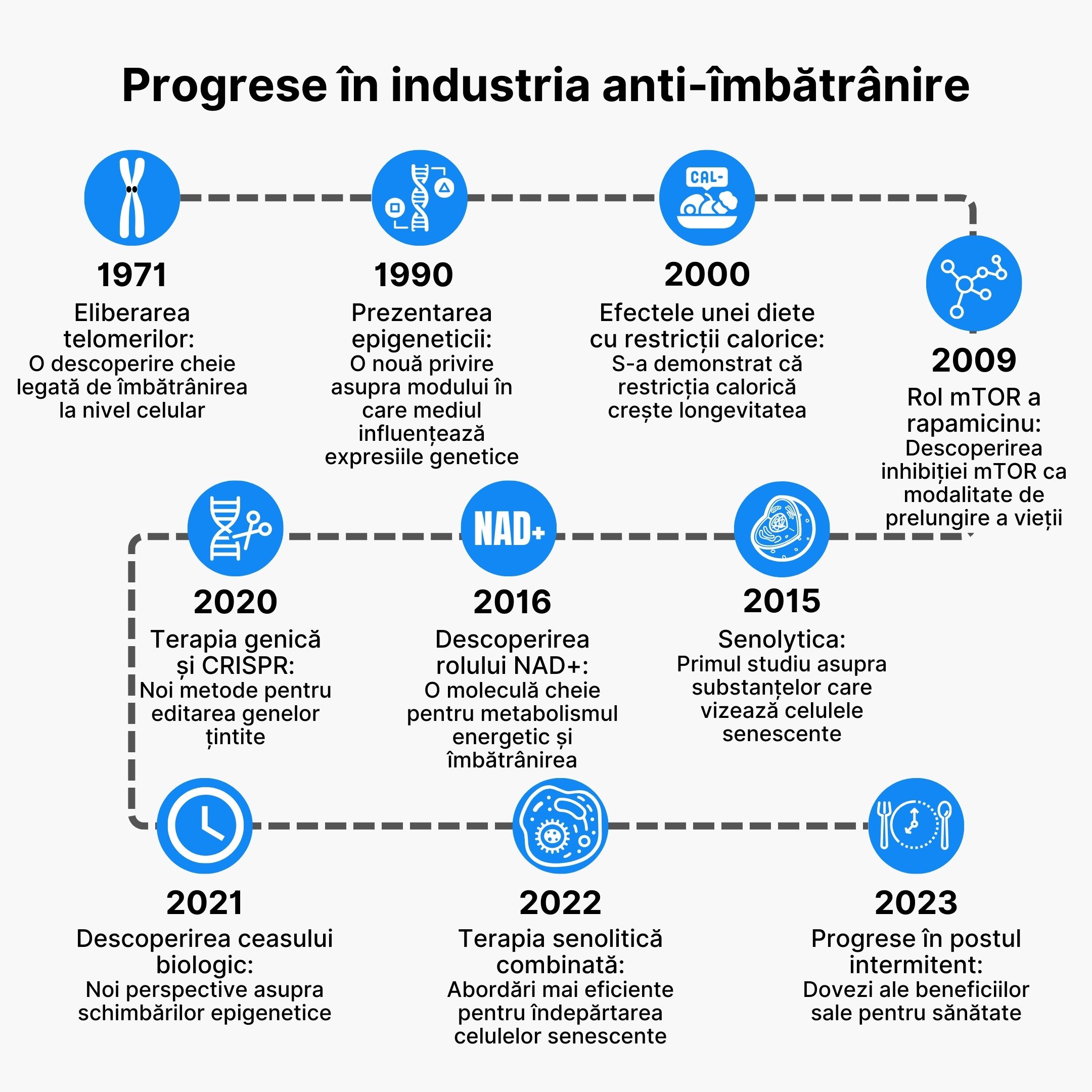 (Rumunština) Pokrok v anti-age odvětví